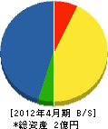 興陽ボーリング 貸借対照表 2012年4月期