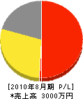 横尾電業社 損益計算書 2010年8月期