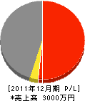 岡本電気工務店 損益計算書 2011年12月期