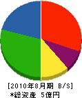 木村ガラス 貸借対照表 2010年8月期