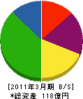 大阪ガスＬＰＧ 貸借対照表 2011年3月期