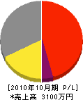 塚谷三方園 損益計算書 2010年10月期
