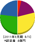 西田産業 貸借対照表 2011年8月期
