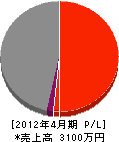 赤塚建設 損益計算書 2012年4月期