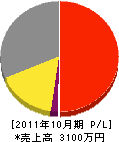 遠藤工業所 損益計算書 2011年10月期