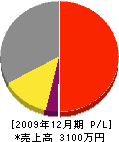 多賀城すずき造園 損益計算書 2009年12月期
