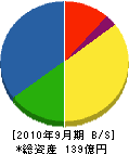 前田工繊 貸借対照表 2010年9月期