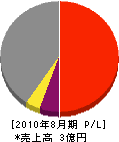 松永産業 損益計算書 2010年8月期
