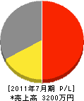 澤田塗装工業 損益計算書 2011年7月期