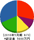 松田商事 貸借対照表 2010年5月期