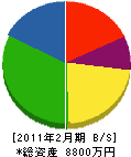 ヤマト木巧 貸借対照表 2011年2月期
