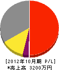 西田舗道 損益計算書 2012年10月期