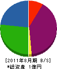 紀田潜水工業 貸借対照表 2011年8月期
