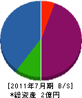 高川電工 貸借対照表 2011年7月期