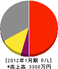 江花電気商会 損益計算書 2012年1月期