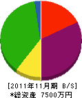 宝晋工業 貸借対照表 2011年11月期