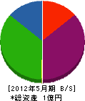 友松産業 貸借対照表 2012年5月期