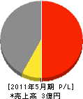松田重機工業 損益計算書 2011年5月期