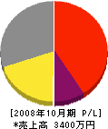 吉川塗装店 損益計算書 2008年10月期
