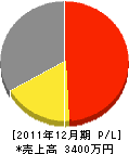 来島鉄工 損益計算書 2011年12月期