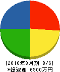 須藤工務店 貸借対照表 2010年8月期