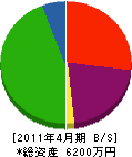 小関土建 貸借対照表 2011年4月期