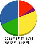 天昌機電社 貸借対照表 2012年9月期
