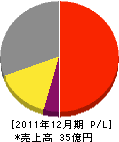 京和ガス 損益計算書 2011年12月期