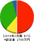 原田土建 貸借対照表 2010年2月期