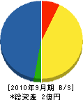 本川建設工業 貸借対照表 2010年9月期