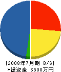 石川組 貸借対照表 2008年7月期