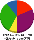 山崎工業 貸借対照表 2011年12月期