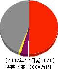 永松工務店 損益計算書 2007年12月期