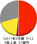 上田ガス 損益計算書 2011年3月期