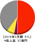 ヤシマ工業 損益計算書 2010年3月期