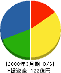 日本エンヂニヤー・サービス 貸借対照表 2008年3月期