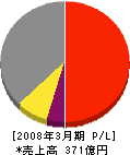 大阪機工 損益計算書 2008年3月期