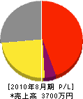 みずき造園企画 損益計算書 2010年8月期