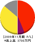 久保田総業 損益計算書 2009年11月期