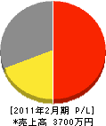 斎藤塗装 損益計算書 2011年2月期