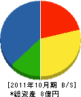 田村製作所 貸借対照表 2011年10月期
