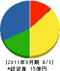 小野新建設 貸借対照表 2011年9月期