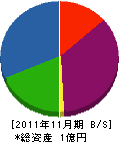 茨木組 貸借対照表 2011年11月期