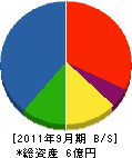 古川組 貸借対照表 2011年9月期
