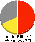 成田硝子店 損益計算書 2011年8月期