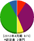 鈴祥興業 貸借対照表 2012年4月期