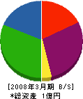 関西興業 貸借対照表 2008年3月期