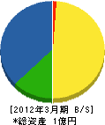 富山工務所 貸借対照表 2012年3月期