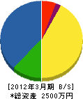 西日本緑化 貸借対照表 2012年3月期