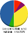山本園芸 貸借対照表 2012年12月期